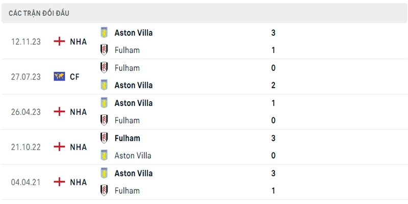 Lịch sử và thành tích đối đầu gần nhất của 2 câu lạc bộ Fulham vs Aston Villa Lịch sử và thành tích đối đầu gần nhất của 2 câu lạc bộ Fulham vs Aston Villa