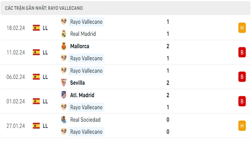 Phong độ thi đấu 5 trận gần đây nhất của câu lạc bộ Rayo Vallecano tính trên mọi đấu trường