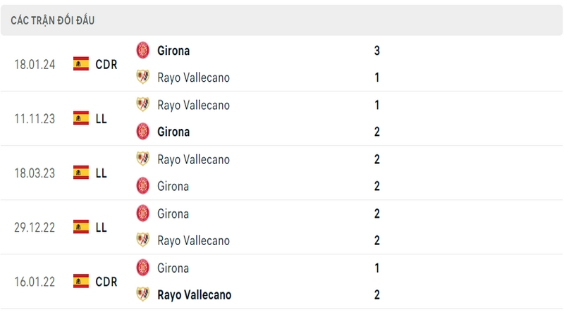 Lịch sử và thành tích đối đầu gần nhất của 2 câu lạc bộ Girona vs Rayo Vallecano