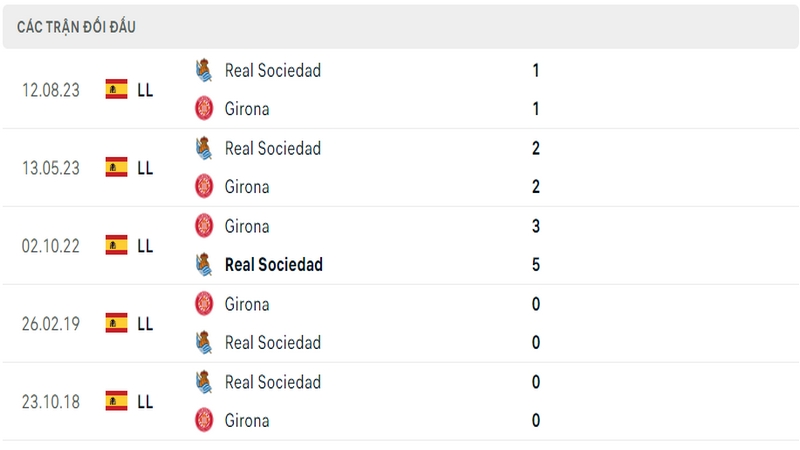Lịch sử và thành tích đối đầu 5 trận gần nhất của 2 câu lạc bộ Girona vs Sociedad