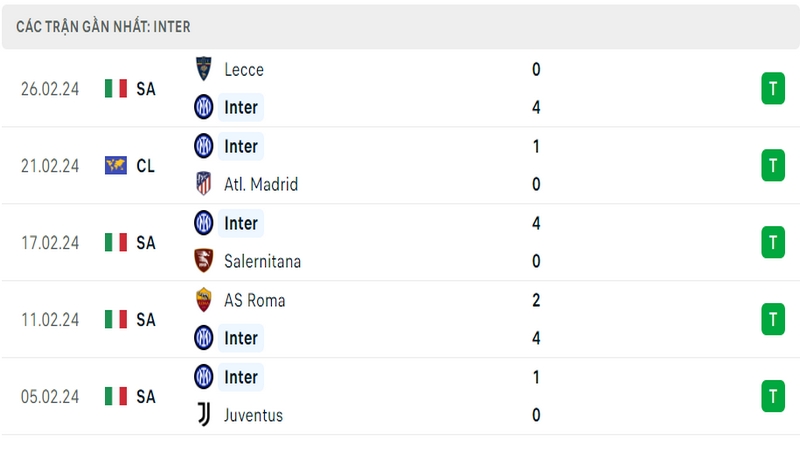 Phong độ thi đấu 5 trận gần đây nhất của câu lạc bộ Inter Milan tính trên mọi đấu trường