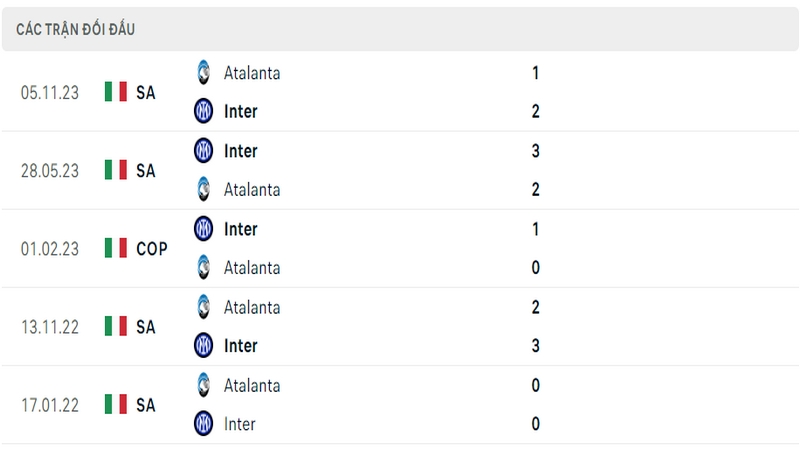 Lịch sử và thành tích đối đầu gần nhất của 2 câu lạc bộ Inter Milan vs Atalanta