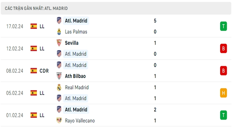Phong độ thi đấu 5 trận gần đây nhất của câu lạc bộ Atletico Madrid tính trên mọi đấu trường