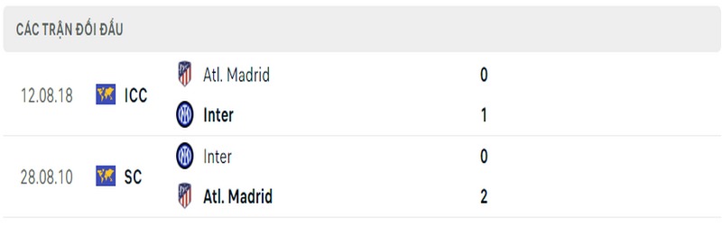 Lịch sử và thành tích đối đầu gần nhất của 2 câu lạc bộ Inter Milan vs Atletico Madrid