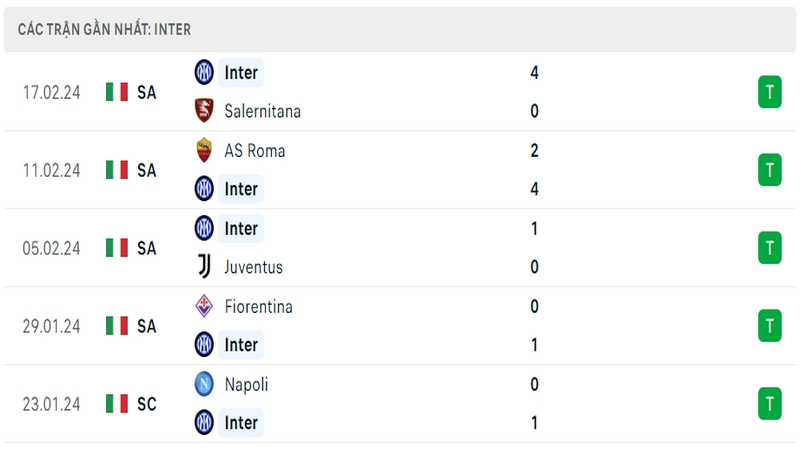 Phong độ thi đấu 5 trận gần đây nhất của câu lạc bộ Inter Milan tính trên mọi đấu trường