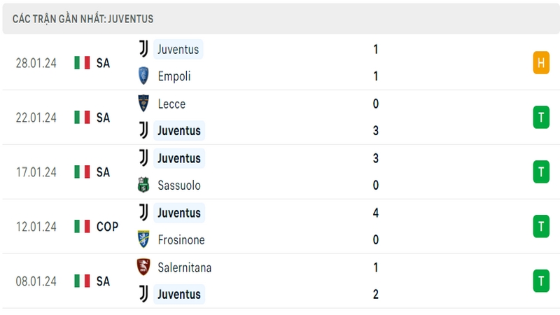 Phong độ thi đấu 5 trận gần đây nhất của câu lạc bộ Juventus tính trên mọi đấu trường