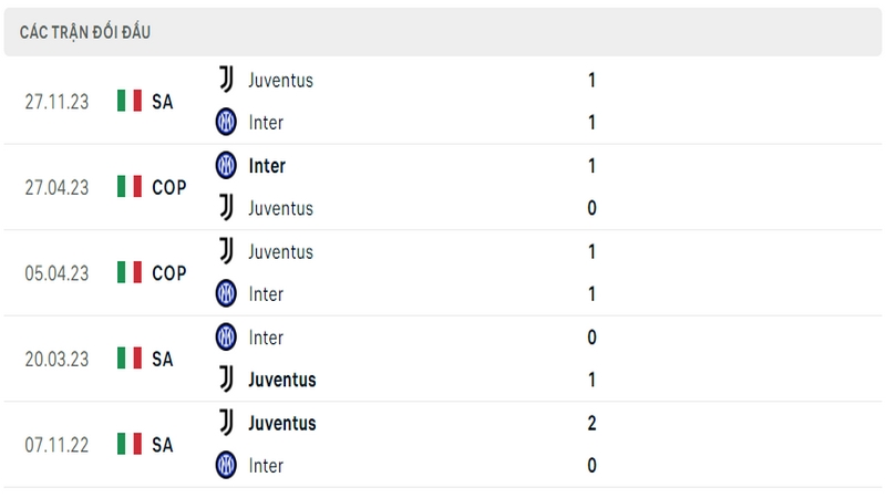 Lịch sử và thành tích đối đầu 5 trận gần nhất của 2 câu lạc bộ Inter vs Juventus