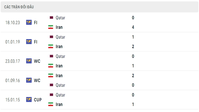 Lịch sử và thành tích đối đầu gần nhất của 2 đội tuyển Iran vs Qatar