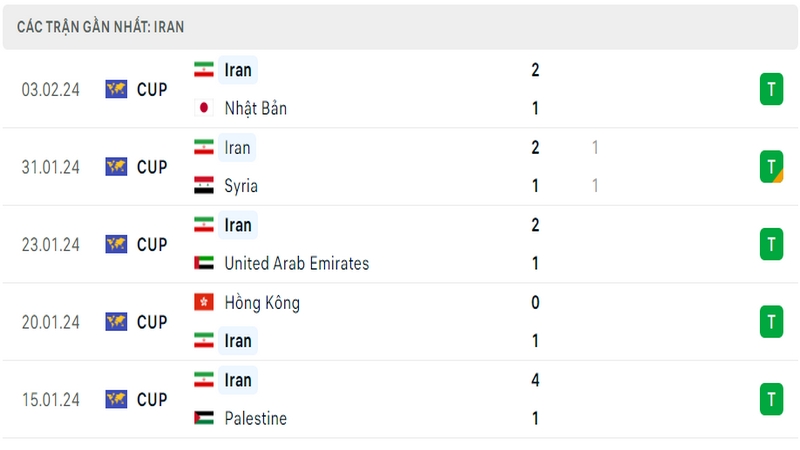 Phong độ thi đấu 5 trận gần đây nhất của đội tuyển Iran tính trên mọi đấu trường