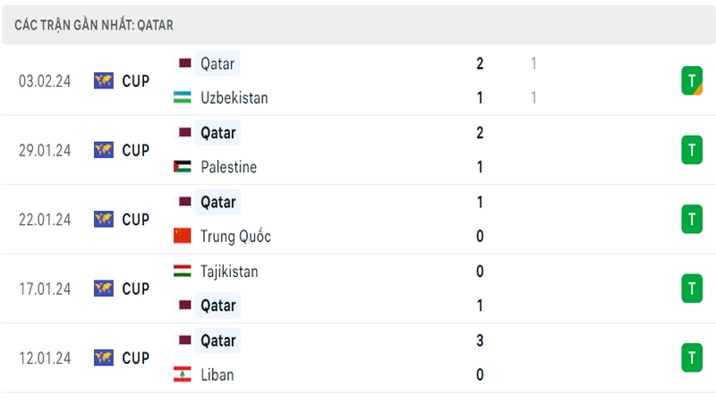 Phong độ thi đấu 5 trận gần đây nhất của đội tuyển Qatar tính trên mọi đấu trường