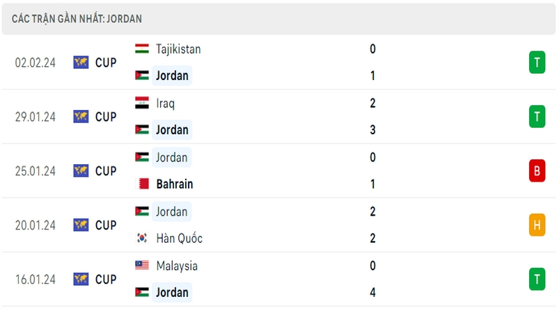 Phong độ thi đấu 5 trận gần đây nhất của đội tuyển Jordan tính trên mọi đấu trường