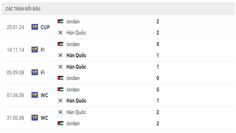 Lịch sử và thành tích đối đầu gần nhất của 2 đội tuyển Jordan vs Hàn Quốc