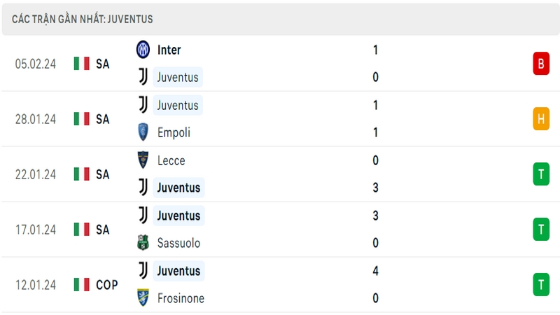 Phong độ thi đấu 5 trận gần đây nhất của câu lạc bộ Juventus tính trên mọi đấu trường