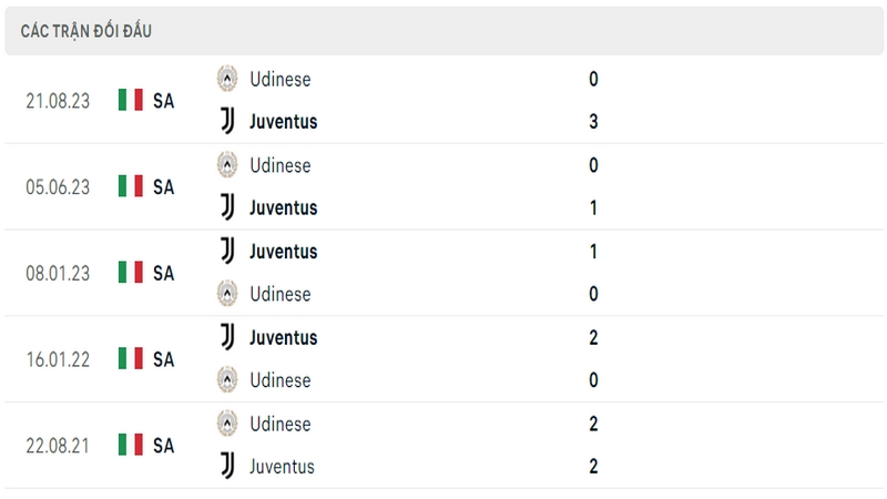 Lịch sử và thành tích đối đầu gần nhất của 2 câu lạc bộ Juventus vs Udinese