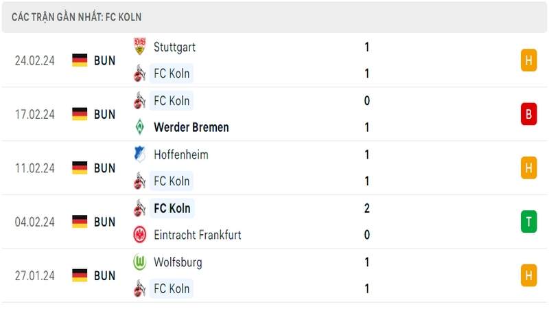 Phong độ thi đấu 5 trận gần đây nhất của câu lạc bộ Koln tính trên mọi đấu trường