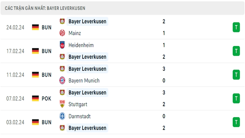 Phong độ thi đấu 5 trận gần đây nhất của câu lạc bộ Bayer Leverkusen tính trên mọi đấu trường