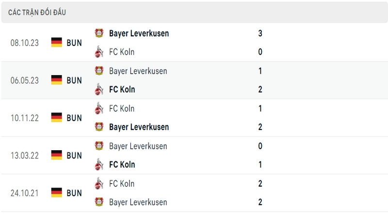 Lịch sử và thành tích đối đầu gần nhất của 2 câu lạc bộ Koln vs Bayer Leverkusen 