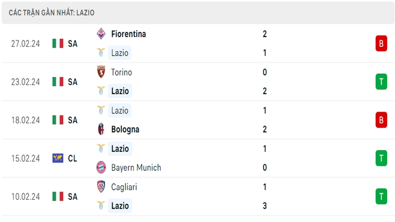 Phong độ thi đấu 5 trận gần đây nhất của câu lạc bộ Lazio tính trên mọi đấu trường Phong độ thi đấu 5 trận gần đây nhất của câu lạc bộ Lazio tính trên mọi đấu trường