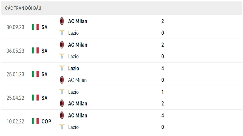 Lịch sử và thành tích đối đầu gần nhất của 2 câu lạc bộ Lazio vs AC Milan Lịch sử và thành tích đối đầu gần nhất của 2 câu lạc bộ Lazio vs AC Milan