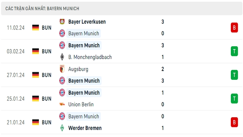 Phong độ thi đấu 5 trận gần đây nhất của câu lạc bộ Bayern Munich tính trên mọi đấu trường