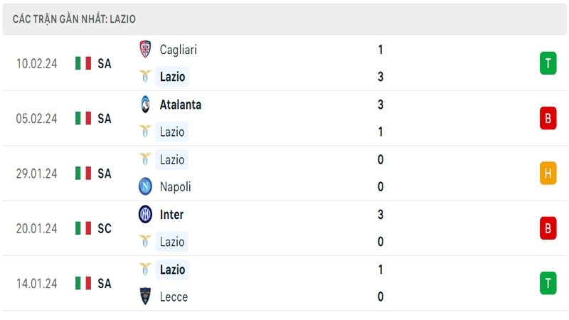 Phong độ thi đấu 5 trận gần đây nhất của câu lạc bộ Lazio tính trên mọi đấu trường