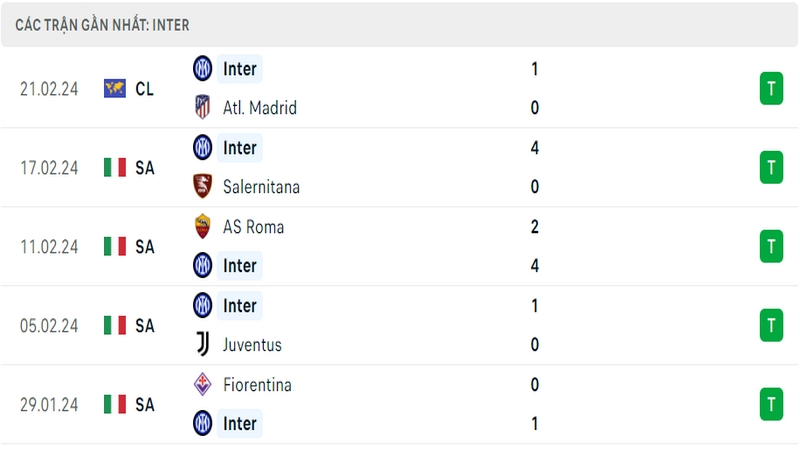 Phong độ thi đấu 5 trận gần đây nhất của câu lạc bộ Inter Milan tính trên mọi đấu trường