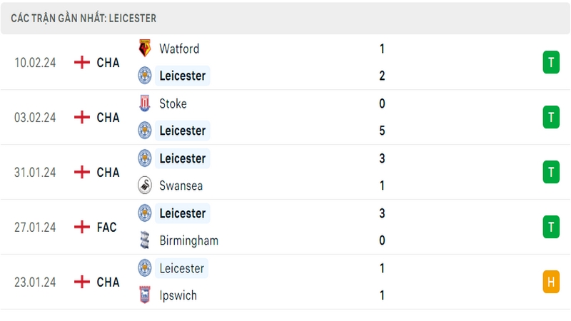 Phong độ thi đấu 5 trận gần đây nhất của câu lạc bộ Leicester tính trên mọi đấu trường Phong độ thi đấu 5 trận gần đây nhất của câu lạc bộ Leicester tính trên mọi đấu trường