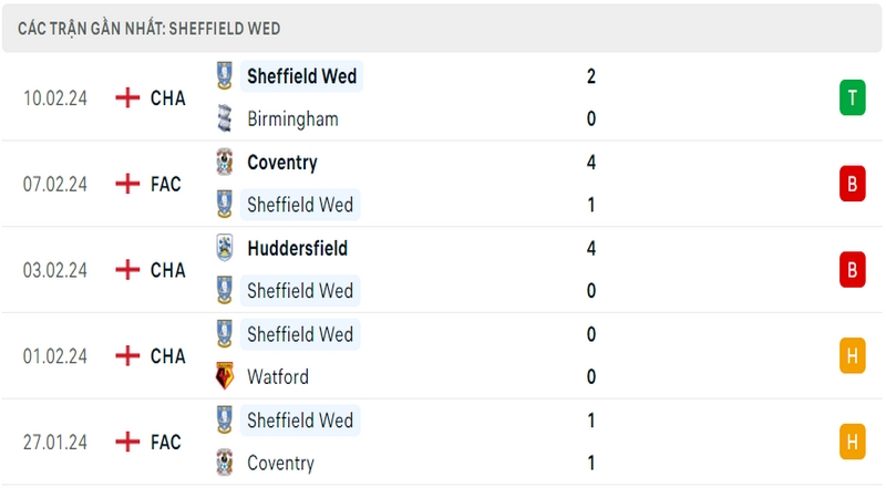 Phong độ thi đấu 5 trận gần đây nhất của câu lạc bộ Sheffield Wed tính trên mọi đấu trường Phong độ thi đấu 5 trận gần đây nhất của câu lạc bộ Sheffield Wed tính trên mọi đấu trường