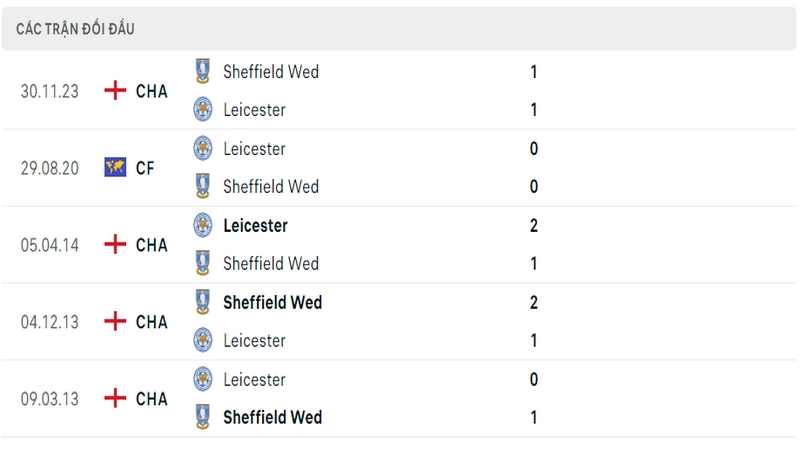 Lịch sử và thành tích đối đầu gần nhất của 2 câu lạc bộ Leicester City vs Sheffield Wed Lịch sử và thành tích đối đầu gần nhất của 2 câu lạc bộ Leicester City vs Sheffield Wed