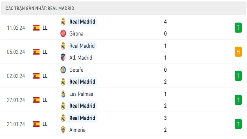 Phong độ thi đấu 5 trận gần đây nhất của câu lạc bộ Real Madrid tính trên mọi đấu trường