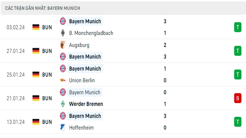 Phong độ thi đấu 5 trận gần đây nhất của câu lạc bộ Bayern tính trên mọi đấu trường