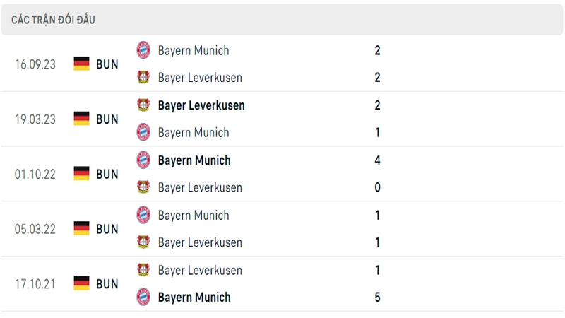 Lịch sử và thành tích đối đầu gần nhất của 2 câu lạc bộ Leverkusen vs Bayern