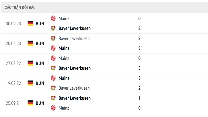 Lịch sử và thành tích đối đầu gần nhất của 2 câu lạc bộ Leverkusen vs Mainz
