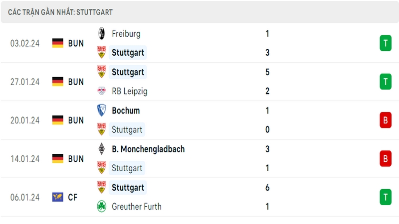 Phong độ thi đấu 5 trận gần đây nhất của câu lạc bộ Stuttgart tính trên mọi đấu trường