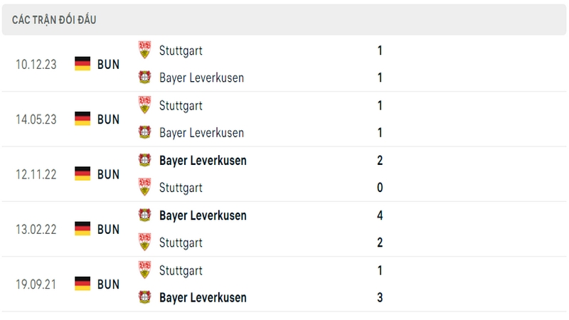 Lịch sử và thành tích đối đầu gần nhất của 2 câu lạc bộ Leverkusen vs Stuttgart