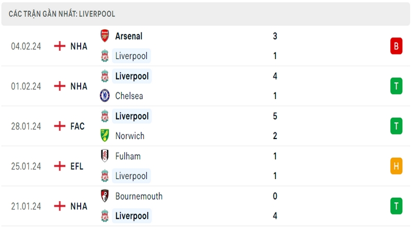 Phong độ thi đấu 5 trận gần đây nhất của câu lạc bộ Liverpool tính trên mọi đấu trường