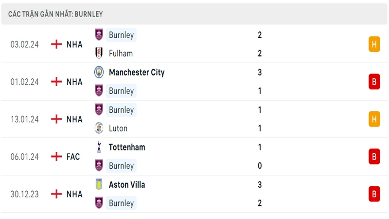Phong độ thi đấu 5 trận gần đây nhất của câu lạc bộ Burnley tính trên mọi đấu trường