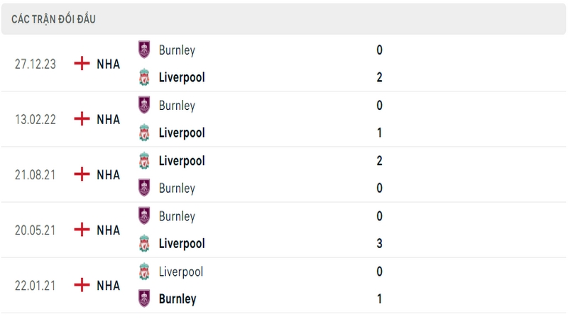 Lịch sử và thành tích đối đầu gần nhất của 2 câu lạc bộ Liverpool vs Burnley