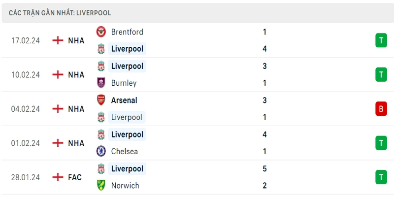Phong độ thi đấu 5 trận gần đây nhất của câu lạc bộ Liverpool tính trên mọi đấu trường Phong độ thi đấu 5 trận gần đây nhất của câu lạc bộ Liverpool tính trên mọi đấu trường