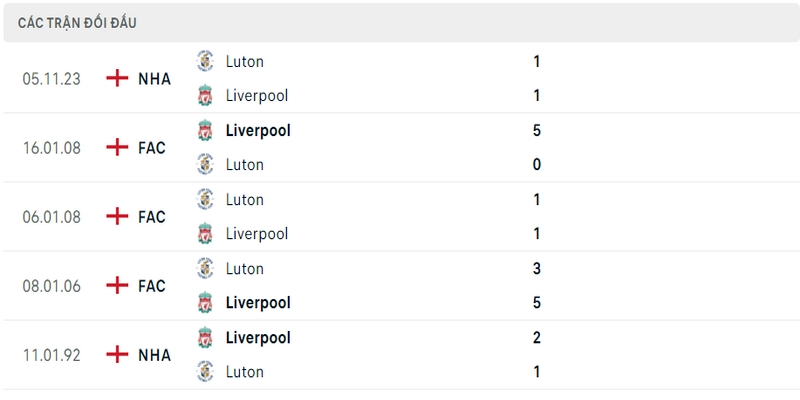 Lịch sử và thành tích đối đầu gần nhất của 2 câu lạc bộ Liverpool vs Luton Lịch sử và thành tích đối đầu gần nhất của 2 câu lạc bộ Liverpool vs Luton
