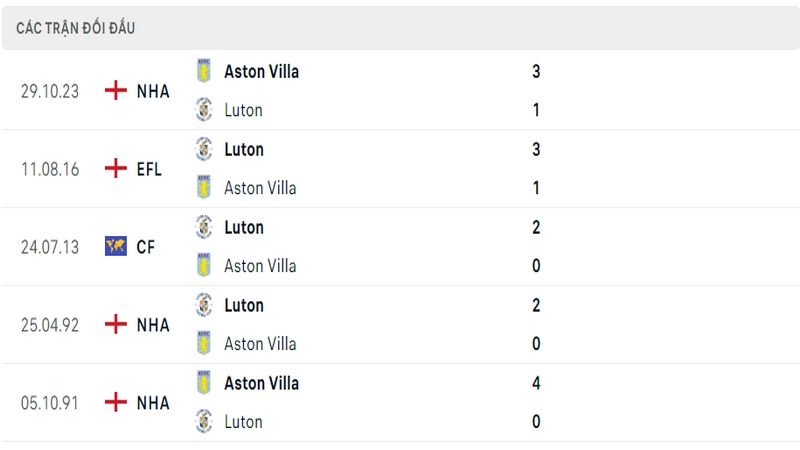 Lịch sử và thành tích đối đầu gần nhất của 2 câu lạc bộ Luton vs Aston Villa