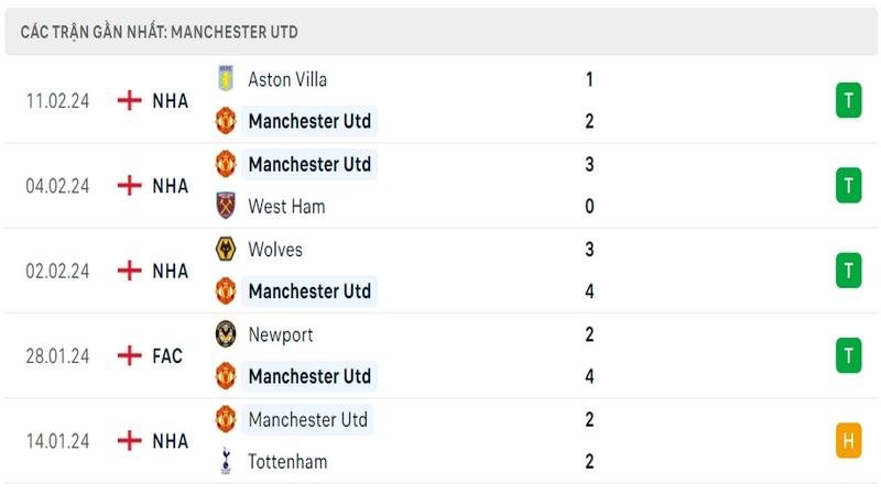 Phong độ thi đấu 5 trận gần đây nhất của câu lạc bộ Manchester United tính trên mọi đấu trường Phong độ thi đấu 5 trận gần đây nhất của câu lạc bộ Manchester United tính trên mọi đấu trường