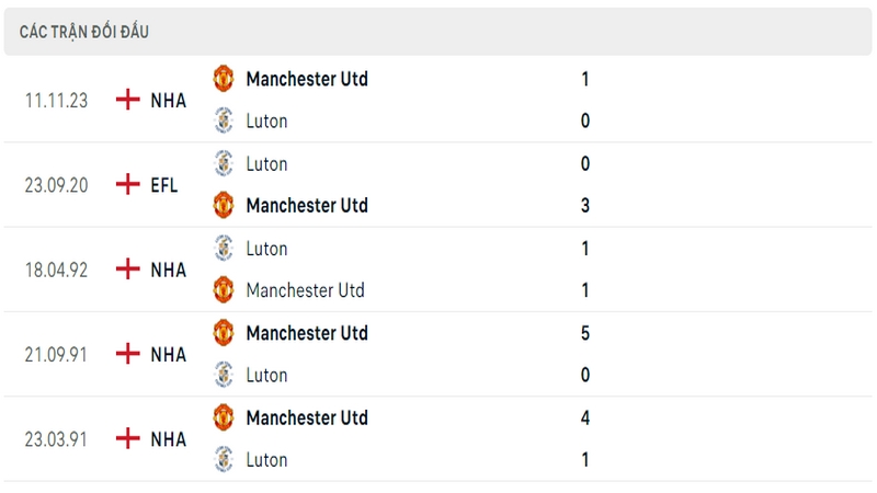 Lịch sử và thành tích đối đầu gần nhất của 2 câu lạc bộ Luton Town vs Manchester United Lịch sử và thành tích đối đầu gần nhất của 2 câu lạc bộ Luton Town vs Manchester United