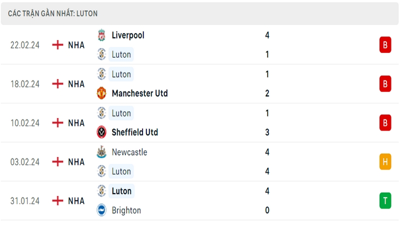 Phong độ thi đấu 5 trận gần đây nhất của câu lạc bộ Luton Town tính trên mọi đấu trường