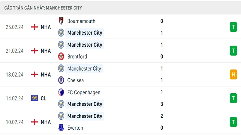 Phong độ thi đấu 5 trận gần đây nhất của câu lạc bộ Manchester City tính trên mọi đấu trường