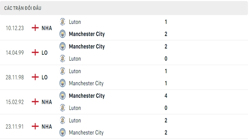 Lịch sử và thành tích đối đầu gần nhất của 2 câu lạc bộ Luton Town vs Manchester City
