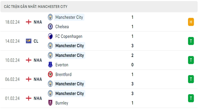 Phong độ thi đấu 5 trận gần đây nhất của câu lạc bộ Man City tính trên mọi đấu trường Phong độ thi đấu 5 trận gần đây nhất của câu lạc bộ Man City tính trên mọi đấu trường
