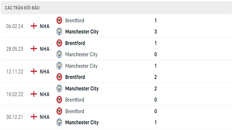 Lịch sử và thành tích đối đầu gần nhất của 2 câu lạc bộ Man City vs Brentford Lịch sử và thành tích đối đầu gần nhất của 2 câu lạc bộ Man City vs Brentford