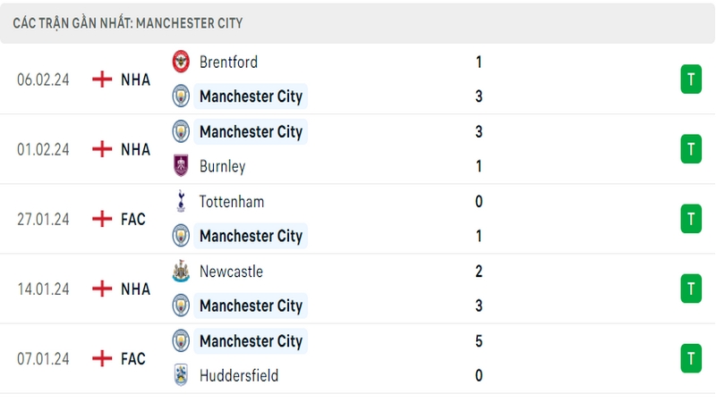 Phong độ thi đấu 5 trận gần đây nhất của câu lạc bộ Man City tính trên mọi đấu trường