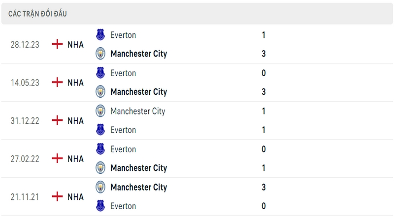 Lịch sử và thành tích đối đầu gần nhất của 2 câu lạc bộ Man City vs Everton